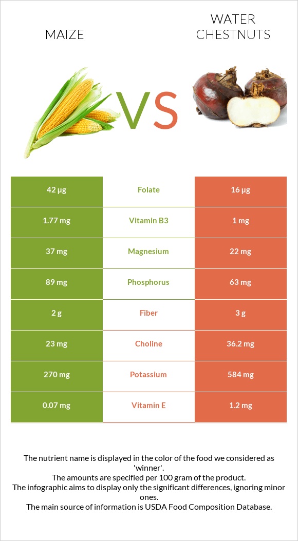 Corn vs Water chestnuts infographic