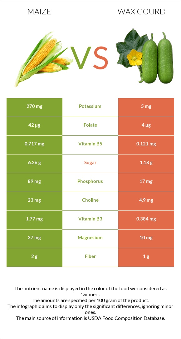 Corn vs Wax gourd infographic