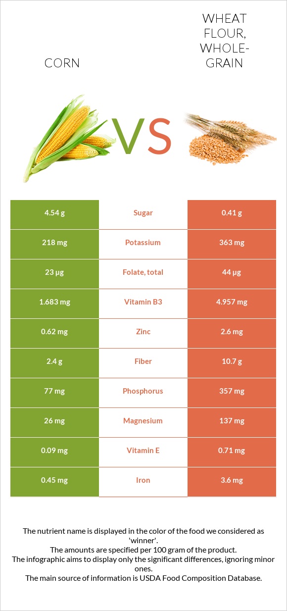 Corn vs Wheat flour, whole-grain infographic
