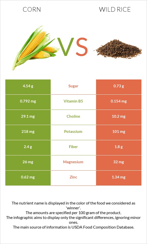 Corn vs Wild rice infographic