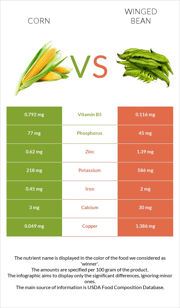 Corn Vs Winged Bean In Depth Nutrition Comparison