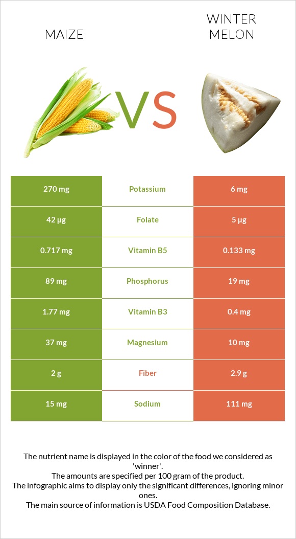 Corn vs Winter melon infographic