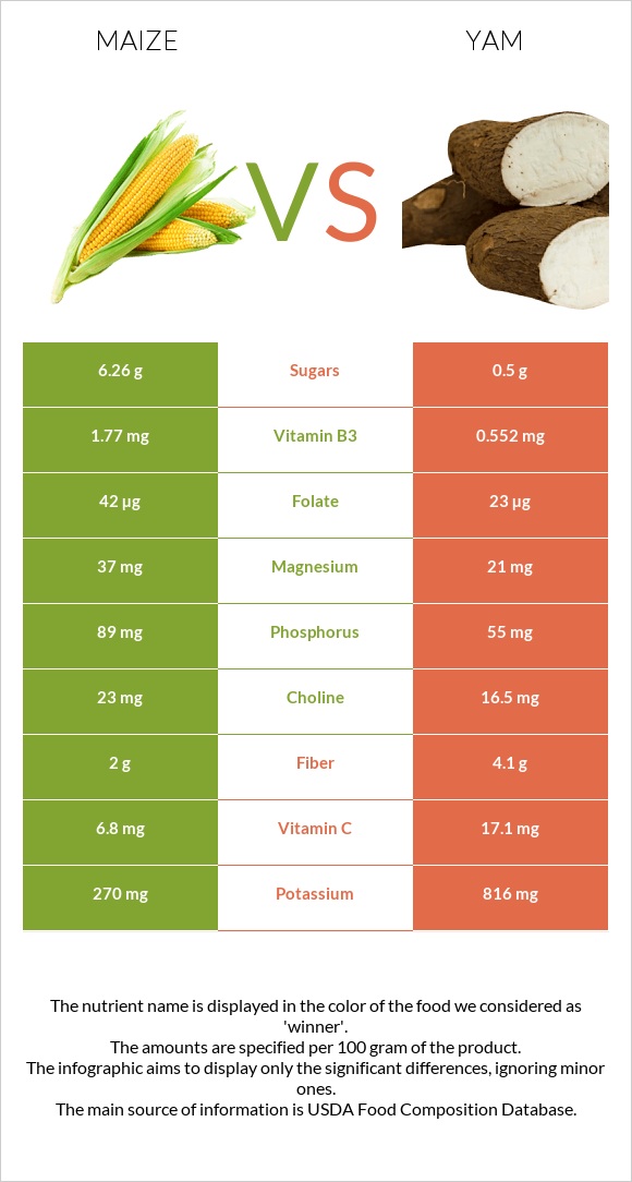 Corn vs Yam infographic