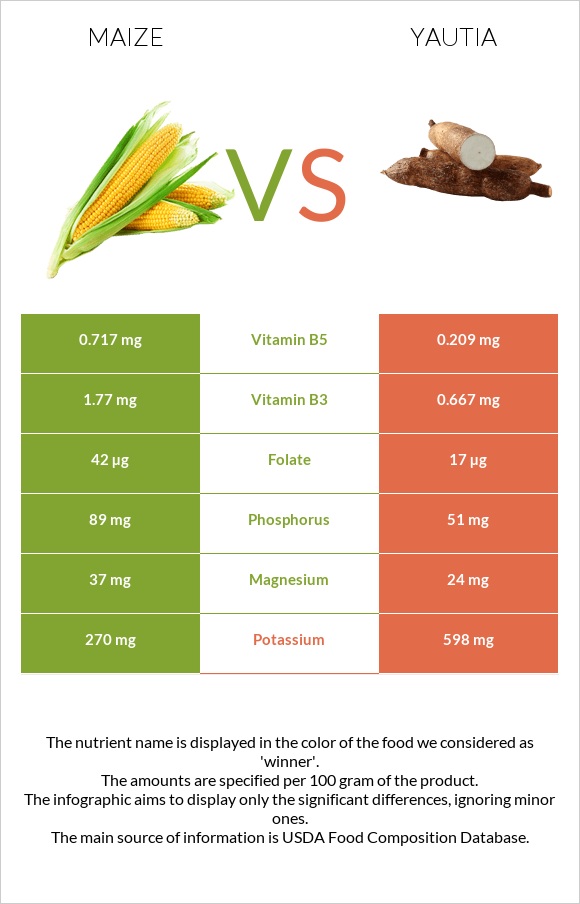 Corn vs Yautia infographic