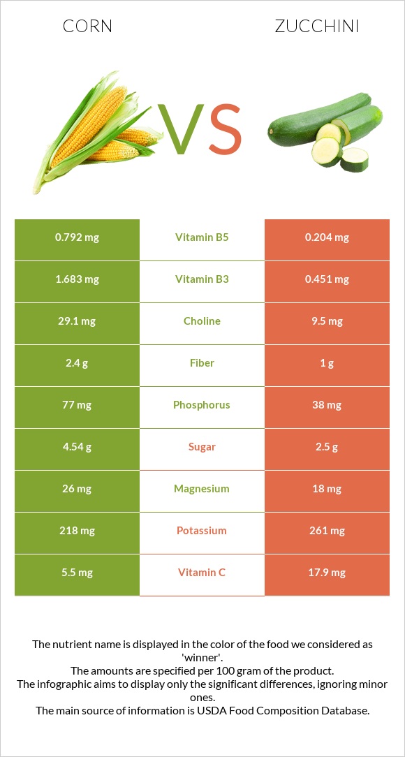 Եգիպտացորեն vs Ցուկինի infographic