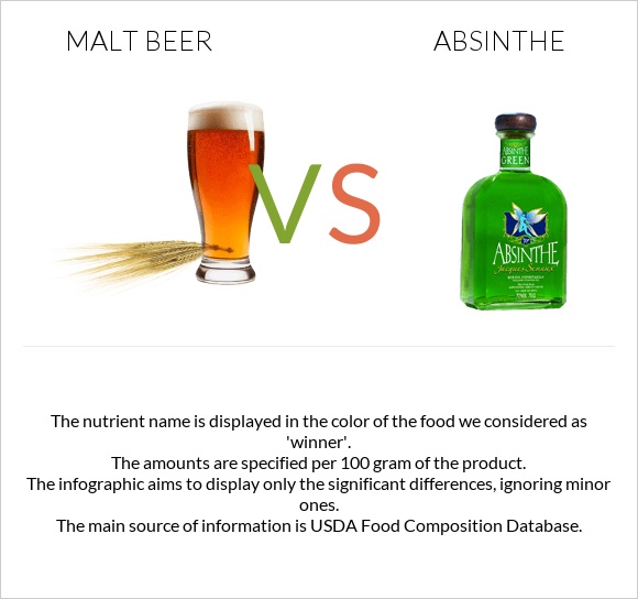 Malt beer vs Absinthe infographic