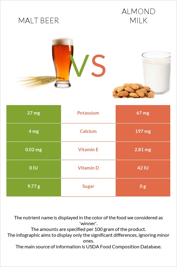 Malt beer vs Almond milk infographic