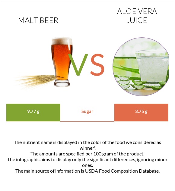 Malt beer vs Aloe vera juice infographic