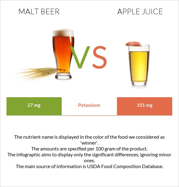 Malt beer vs Apple juice infographic
