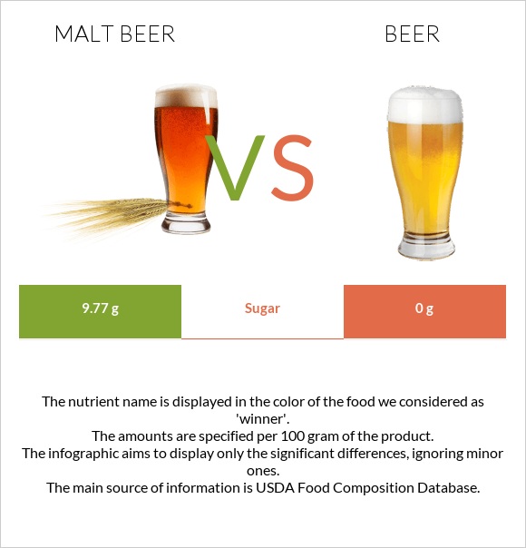 Malt beer vs Գարեջուր infographic