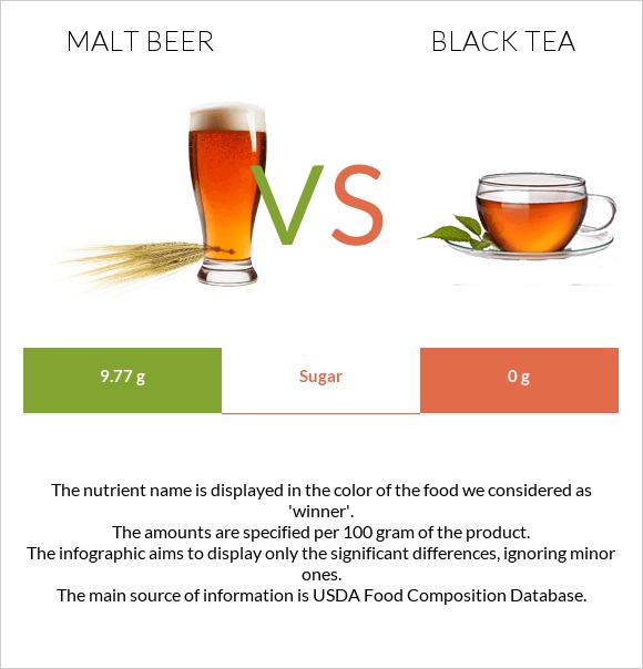 Malt beer vs Black tea infographic