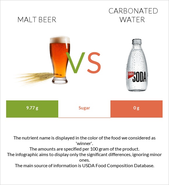 Malt beer vs Carbonated water infographic