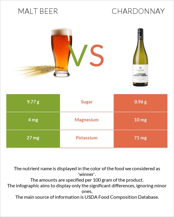 Malt beer vs Chardonnay infographic