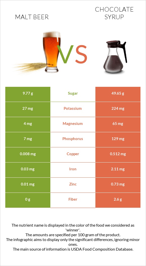 Malt beer vs Chocolate syrup infographic