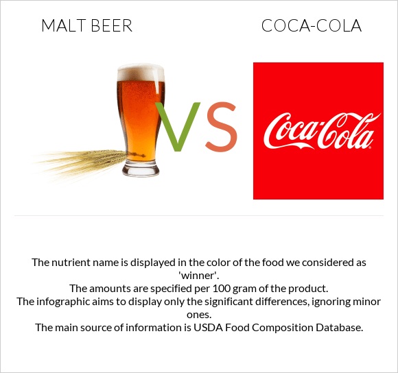 Malt beer vs Coca-Cola infographic