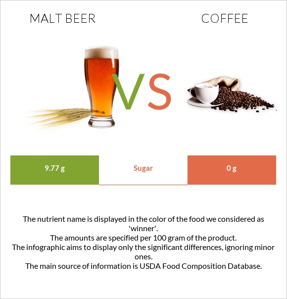 Malt beer vs Coffee infographic