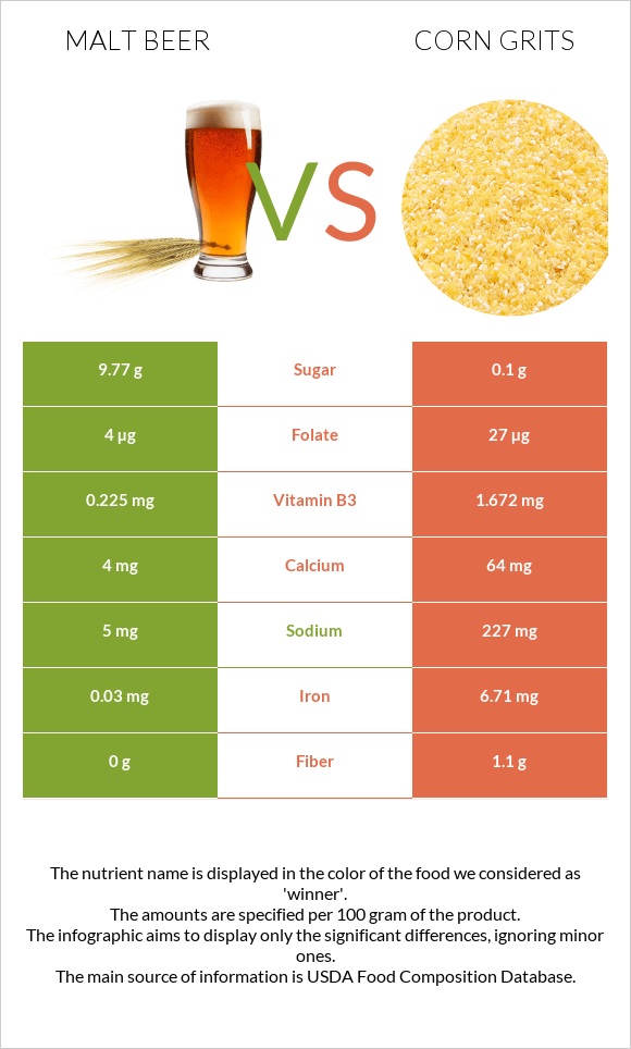 Malt beer vs Corn grits infographic