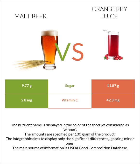 Malt beer vs Cranberry juice infographic