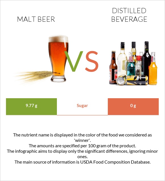 Malt beer vs Distilled beverage infographic