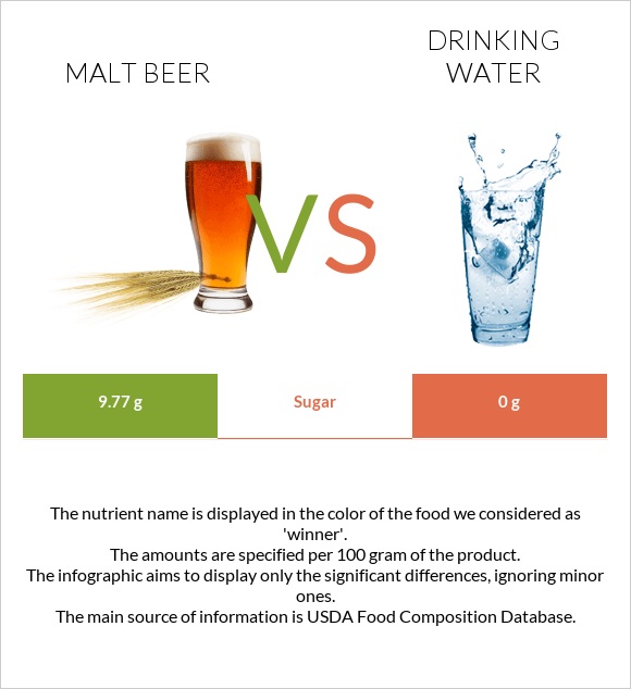 Malt beer vs Drinking water infographic