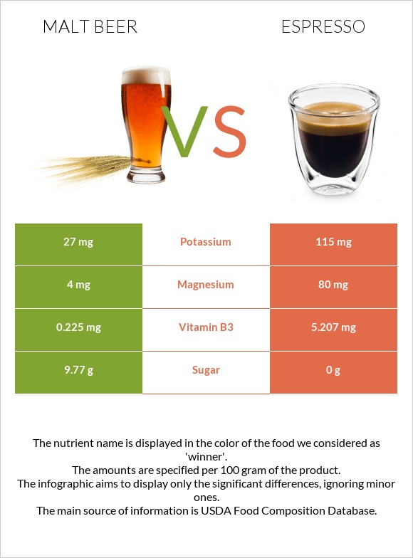Malt beer vs Էսպրեսո infographic