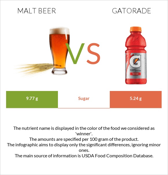 Malt beer vs Gatorade infographic