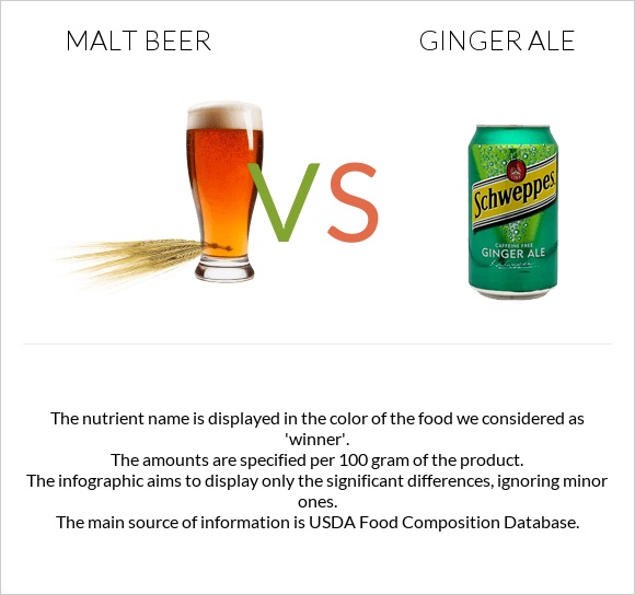 Malt beer vs Ginger ale infographic