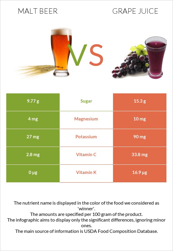 Malt beer vs Grape juice infographic