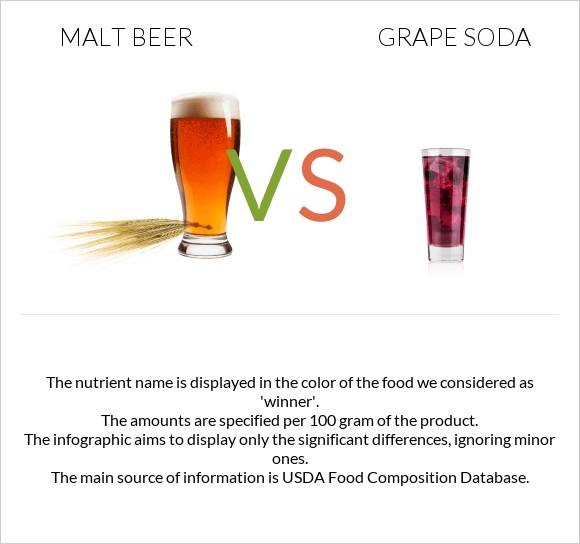 Malt beer vs Grape soda infographic