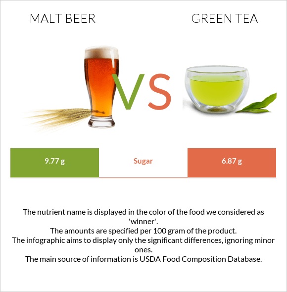 Malt beer vs Green tea infographic