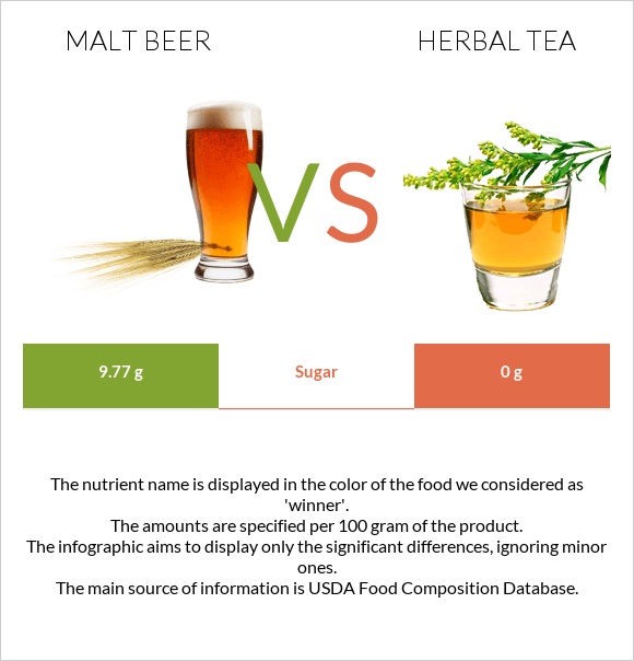 Malt beer vs Herbal tea infographic