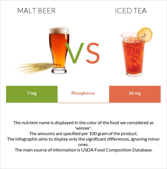 Malt beer vs Iced tea infographic