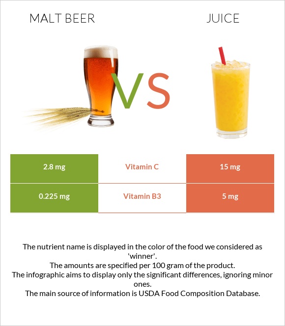 Malt beer vs Juice infographic
