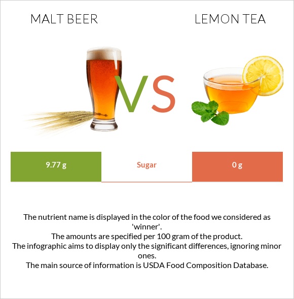 Malt beer vs Lemon tea infographic
