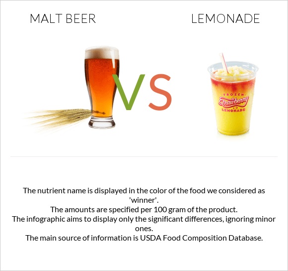 Malt beer vs Լիմոնադ infographic