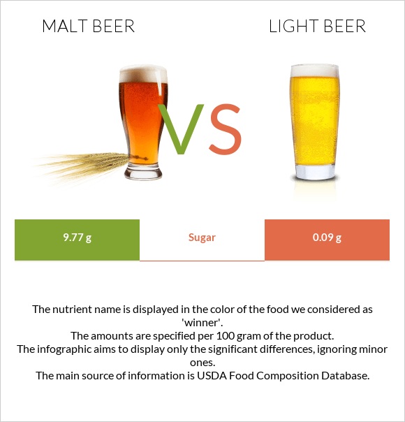 Malt beer vs Light beer infographic