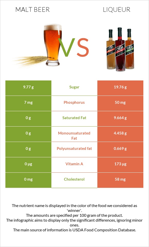 Malt beer vs Լիկյոր infographic