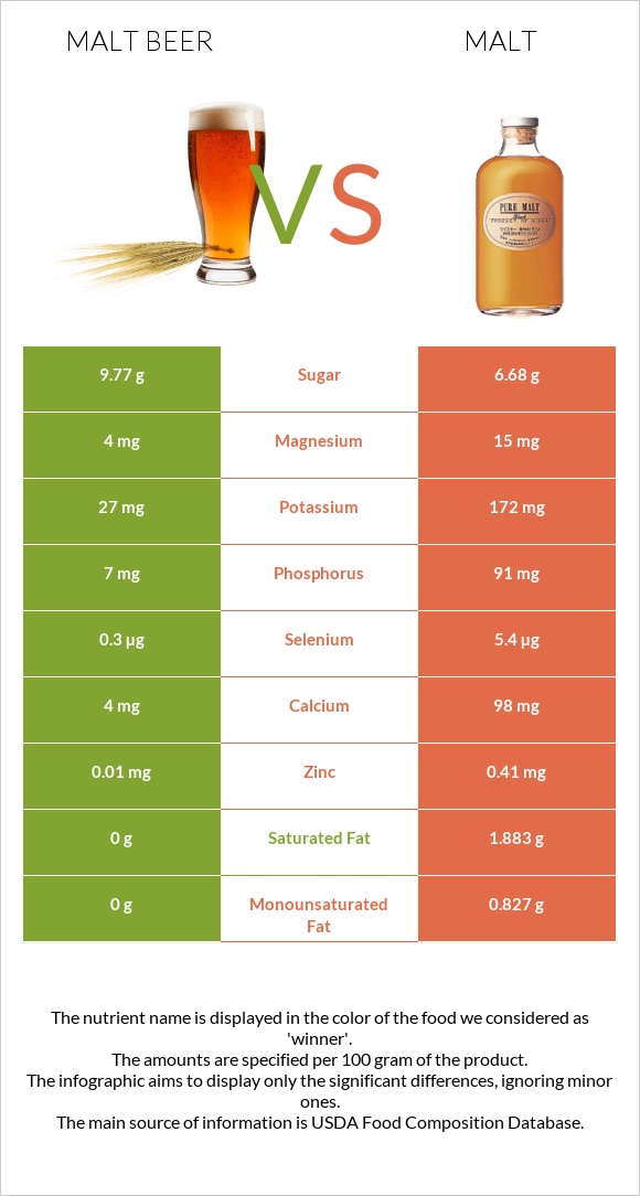 Malt beer vs Ածիկ infographic