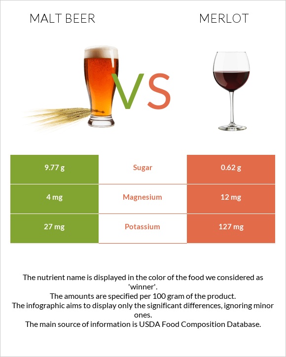 Malt beer vs Գինի Merlot infographic