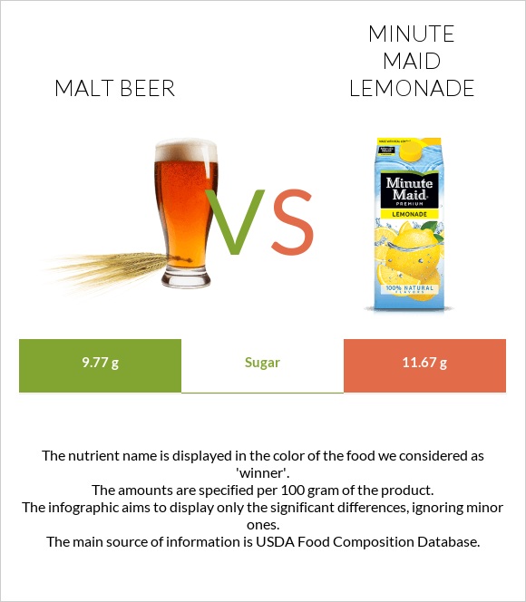 Malt beer vs Minute maid lemonade infographic