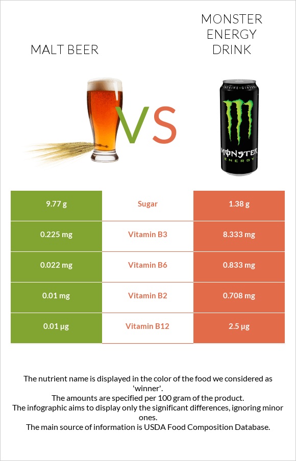 Malt beer vs Monster energy drink infographic