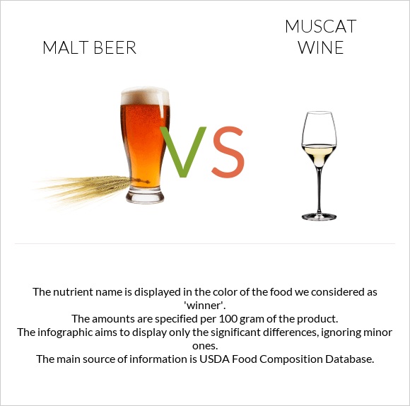 Malt beer vs Muscat wine infographic