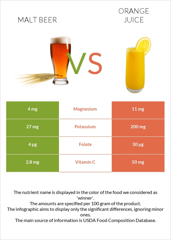 Malt beer vs Orange juice infographic