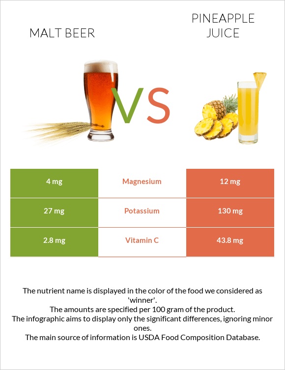 Malt beer vs Pineapple juice infographic