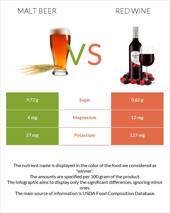 Malt beer vs Red Wine infographic