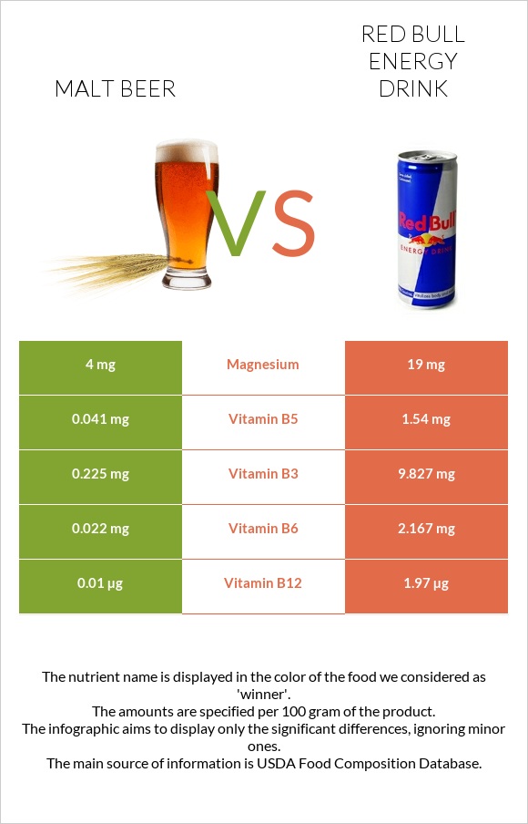 Malt beer vs Red Bull Energy Drink  infographic