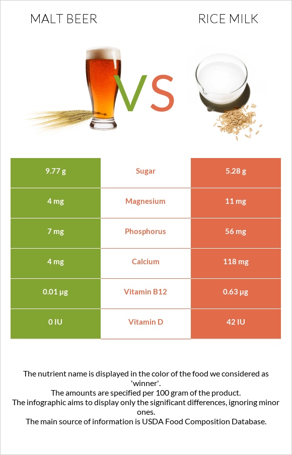 Malt beer vs Rice milk infographic