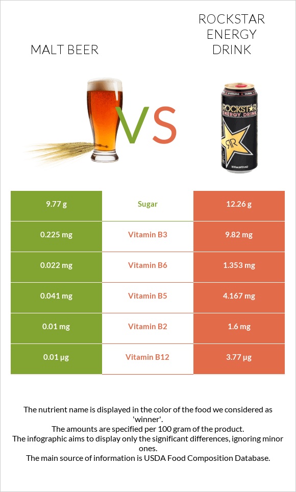 Malt beer vs Rockstar energy drink infographic
