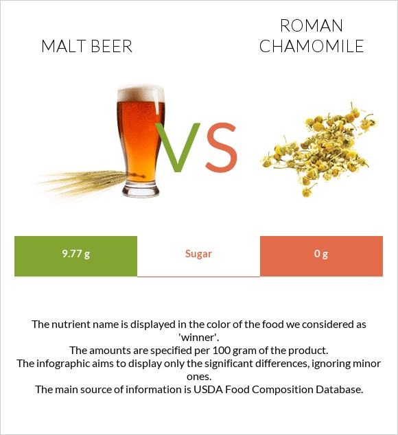 Malt beer vs Roman chamomile infographic