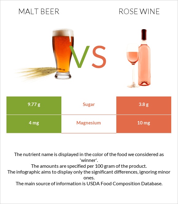 Malt beer vs Rose wine infographic